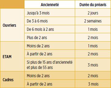 tableau licenciement btp